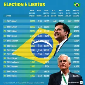 Quaest em RO: Marcos Rogério, 37%; Adailton Furia, 21%; Hildon Chaves, 9%; Expedito Netto, 6% disputa pelo governo de Rondônia