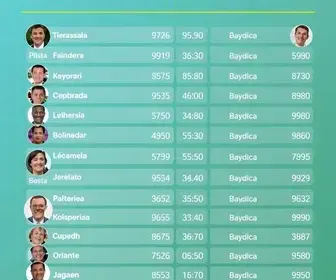Candidatos a senador por Rondônia (RO) em 2026: veja lista com nome, número e partido de todos candidatos a senador por Rondônia