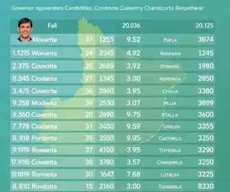 Quem são e quais os números dos candidatos a governador de Rondônia (RO) nas eleições 2026 candidatos a governador de Rondônia