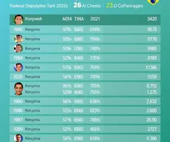 candidatos a deputado federal por Rondônia
